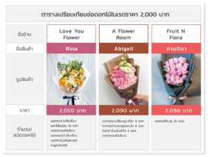 ตารางเปรียบเทียบช่อดอกไม้ในราคา 2,000 บาท