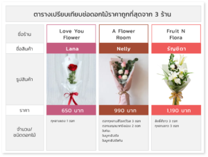 ตารางเปรียบเทียบช่อดอกไม้ที่ราคาถูกที่สุด