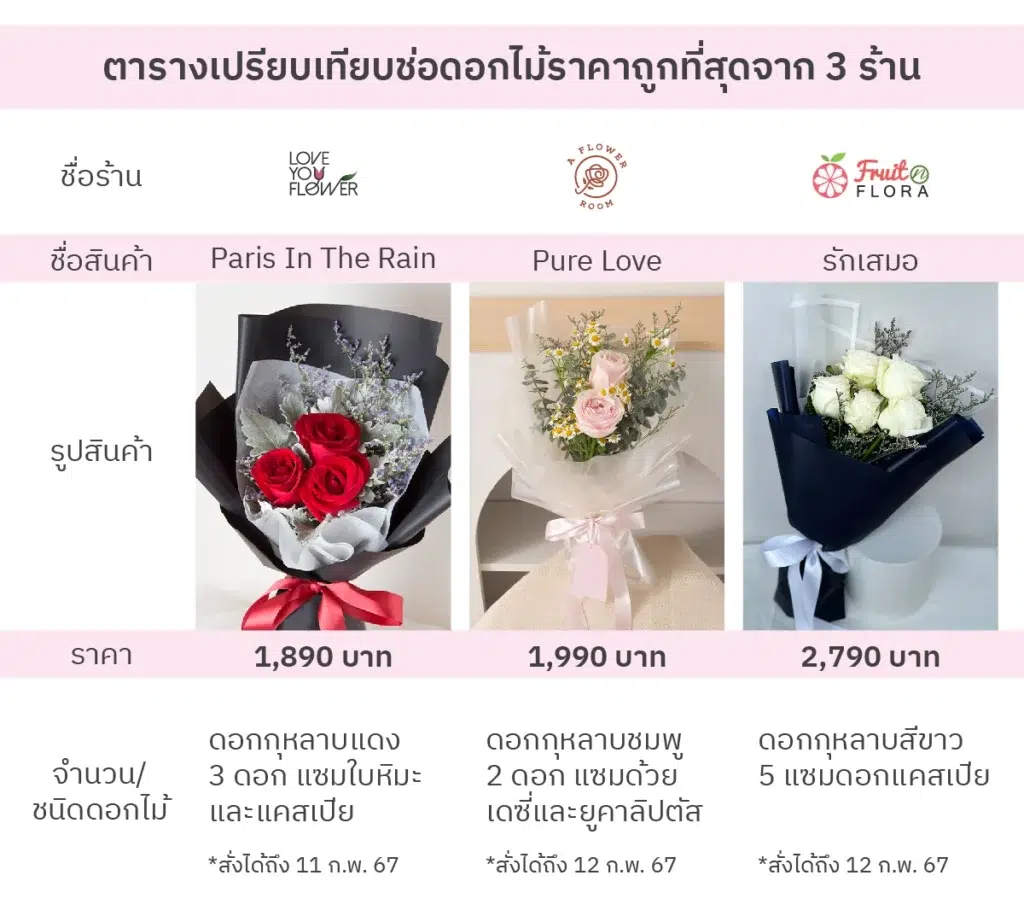 ตารางเปรียบเทียบช่อดอกไม้ราคาถูกที่สุดจาก 3 ร้าน
