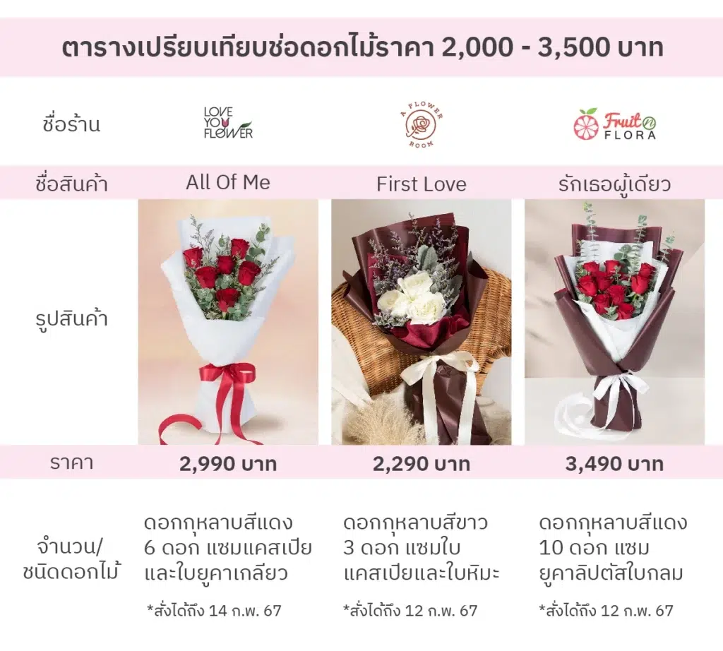 ตารางเปรียบเทียบช่อดอกไม้ราคา 2,000 - 3,500 บาท
